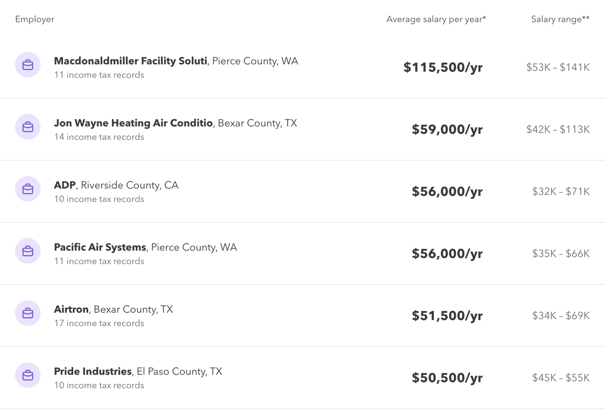 How Much Do HVAC Technicians Make in 2024? SBE