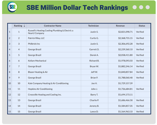SBE has helped over 50 HVAC techs to earn more than $1 Million in revenue.