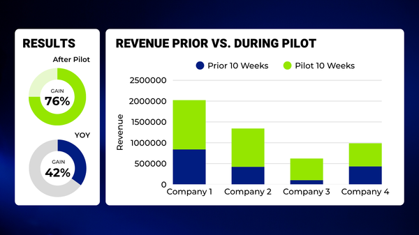 Revenue Prior vs During pilot